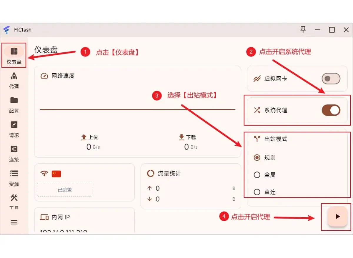 仪表盘截图,四个红色标注依次指向仪表盘、系统代理开关、出站模式和右下角的三角形启动按钮