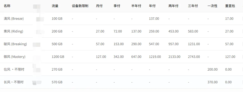 套餐价目表的截图,微风网络一共六行套餐,列出流量、设备数限制、月付到三年付各周期价格、一次性价格和重置包价格,名称旁有一列被打码