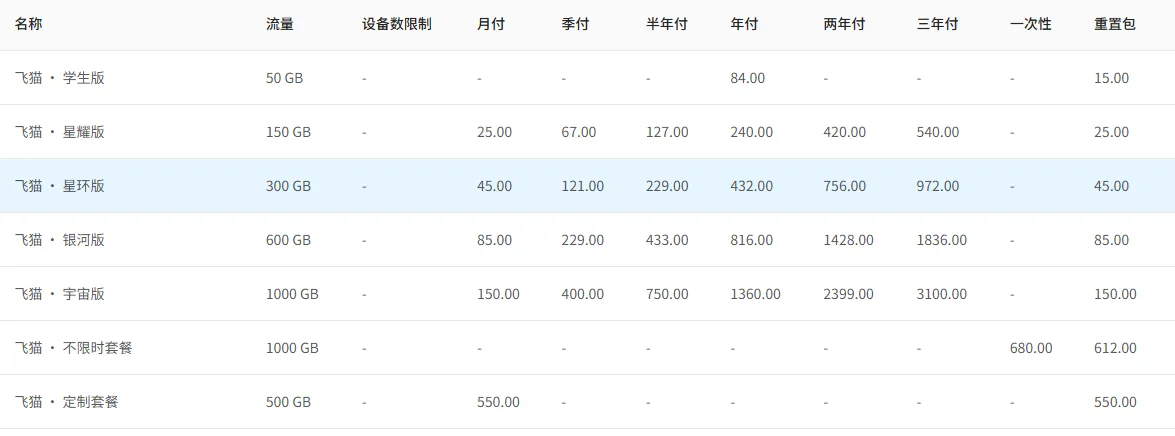飞猫云套餐价目表截图,共七行套餐,横向是流量、设备数限制、月付到三年付各周期价格、一次性价格和重置包价格