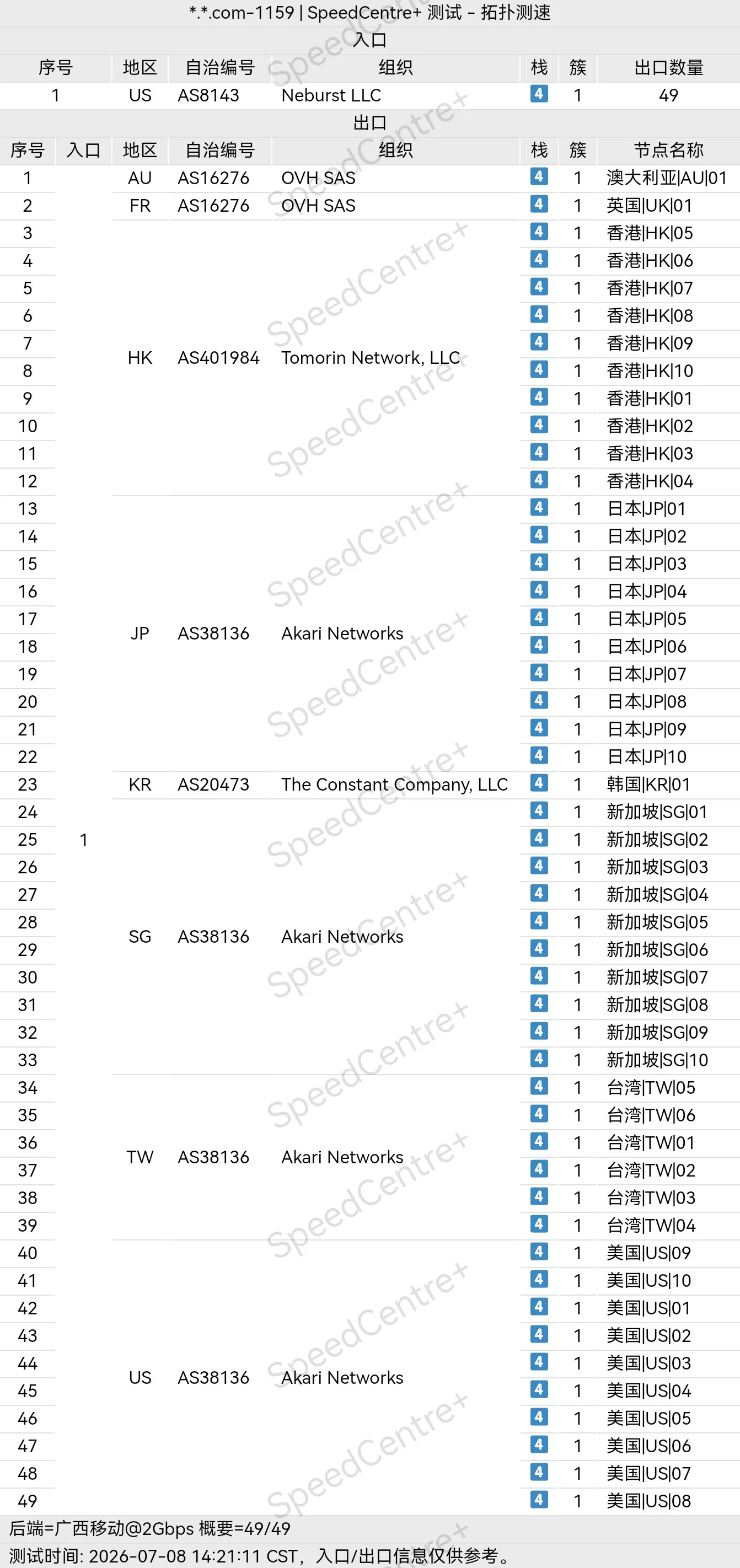 SpeedCentre+ 拓扑测速表,上半部分是 1 个入口,下半部分按地区列出 49 个出口节点的自治域编号和所属组织