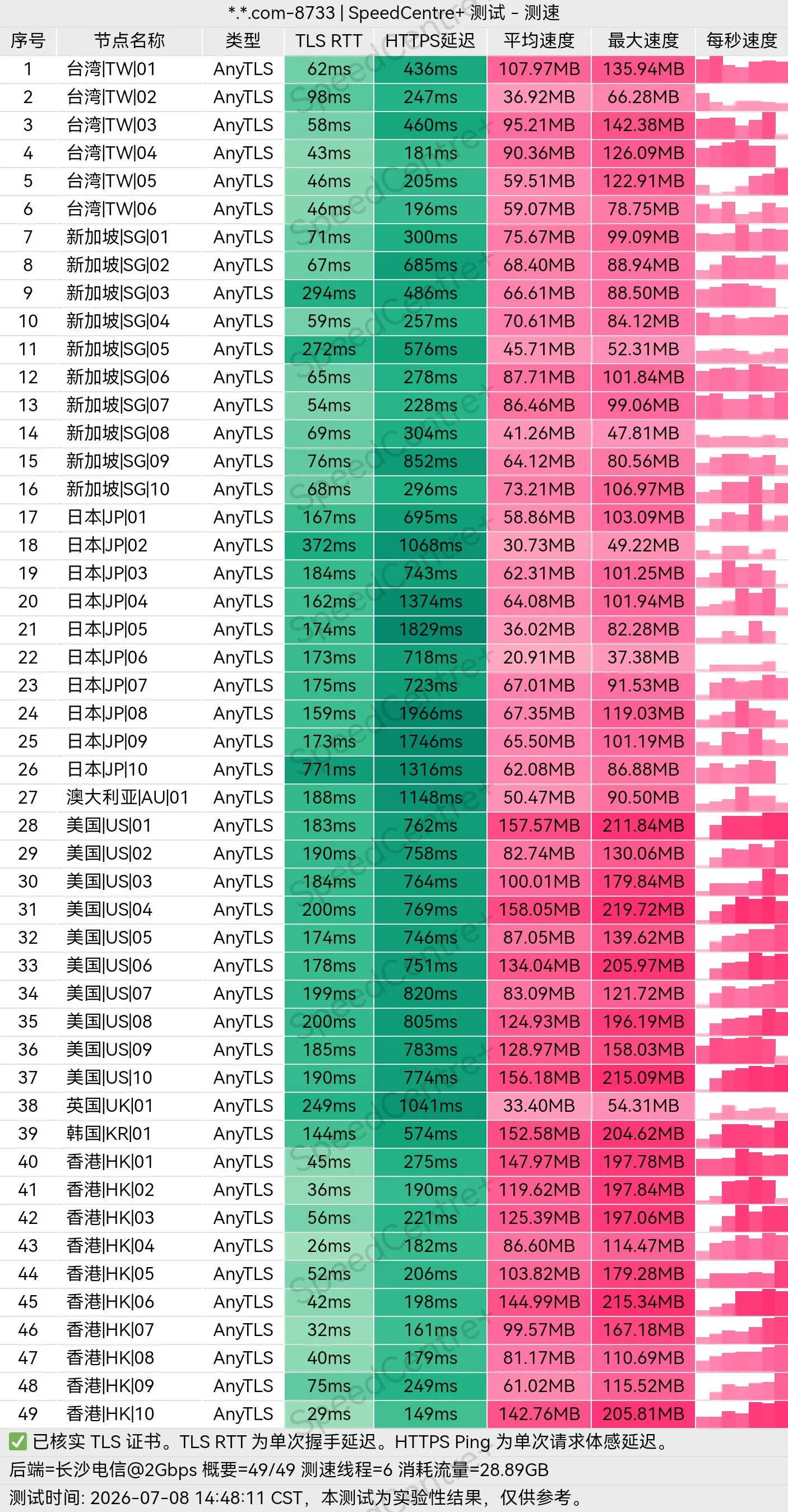SpeedCentre+ 测速结果表,逐行列出飞猫云 49 个 AnyTLS 节点的 TLS RTT、HTTPS 延迟、平均速度和最大速度