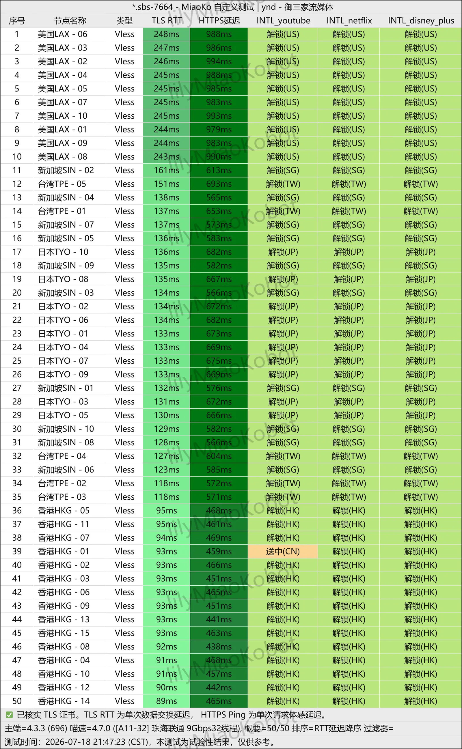 无忧 50 个节点的 YouTube、Netflix、Disney+ 检测表,香港 HKG-01 的 YouTube 一格标为送中